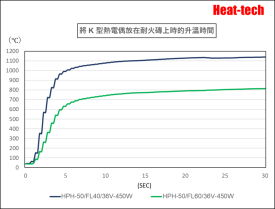HPH-50的升溫時間