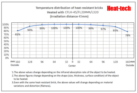 Focal length and focal width of CFLH-45