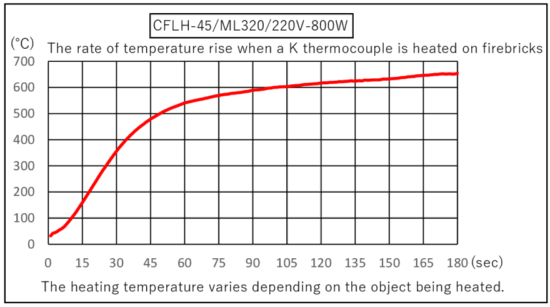 Temperature rising time of CFLH-45