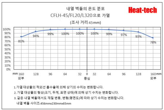 CFLH-45의 초점 거리와 초점 폭