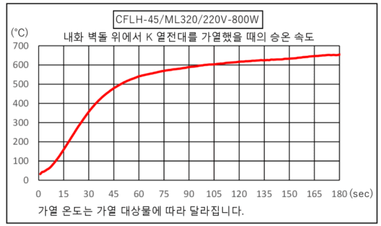 CFLH-45의 승온 시간
