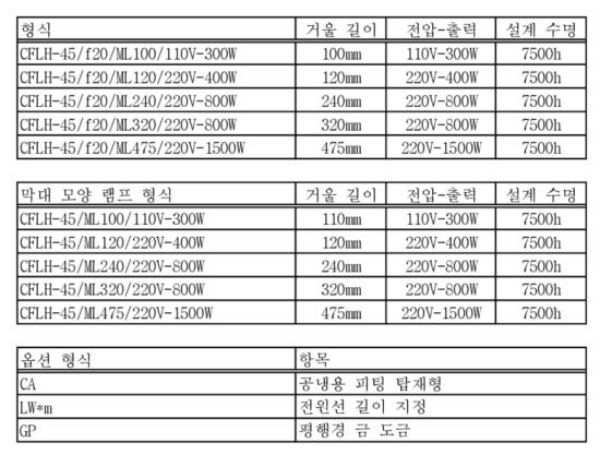 CFLH-45의 구성