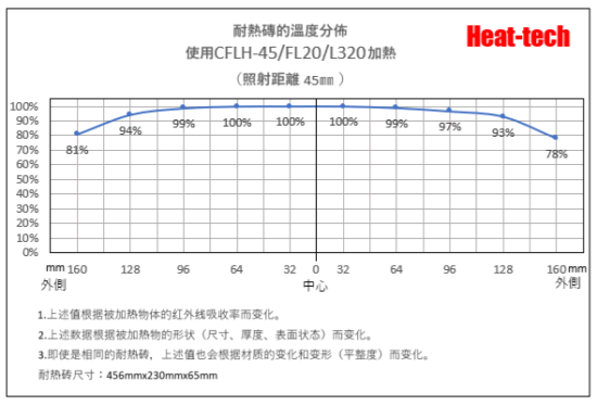  CFLH-45焦距和焦寬