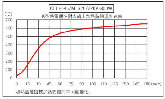 CFLH-45的升溫時間