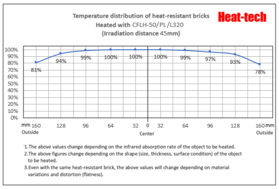 Focal length and focal width of CFLH-50