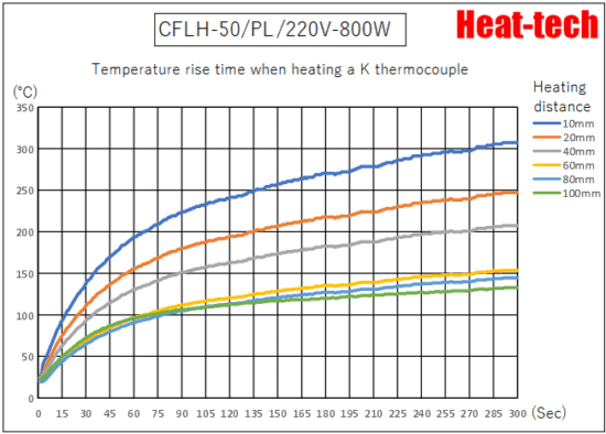 Temperature rising time of CFLH-50
