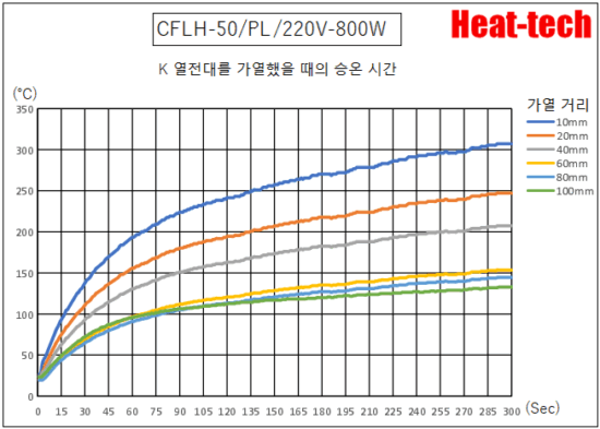 CFLH-50의 승온 시간