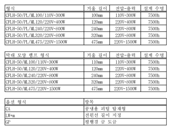 CFLH-50의 구성