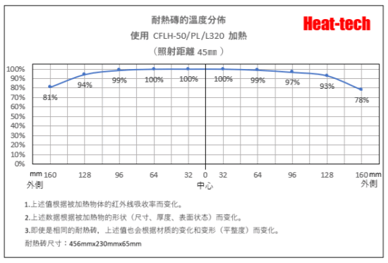 CFLH-50焦距和焦寬