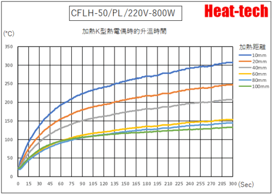 CFLH-50的升溫時間