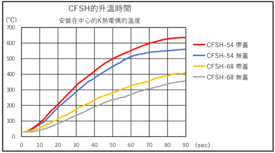 CFSH的升溫時間