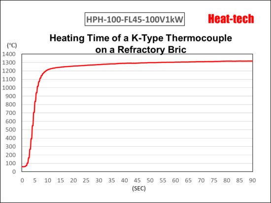 Temparature rising time of HPH-100
