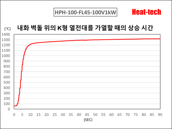 4.HPH-100의 승온 시간