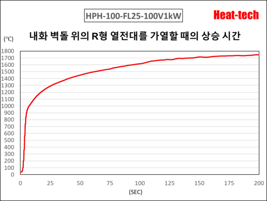 4.HPH-100의 승온 시간