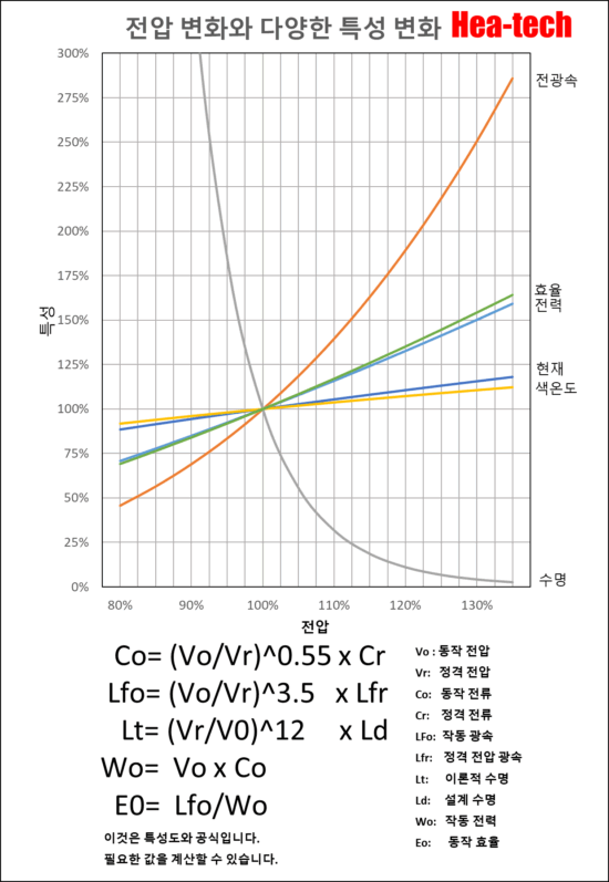 5.HPH-100의 전압과 수명