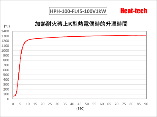4.HPH-100的升溫時間