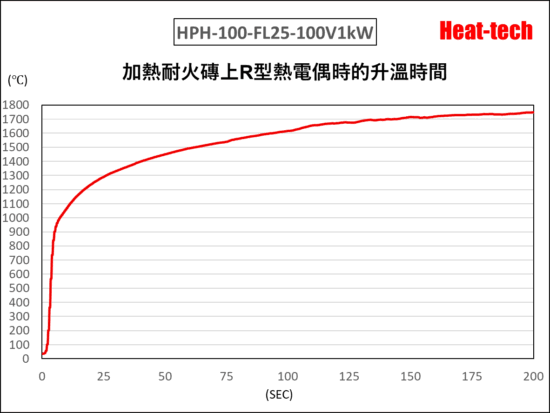 4.HPH-100的升溫時間