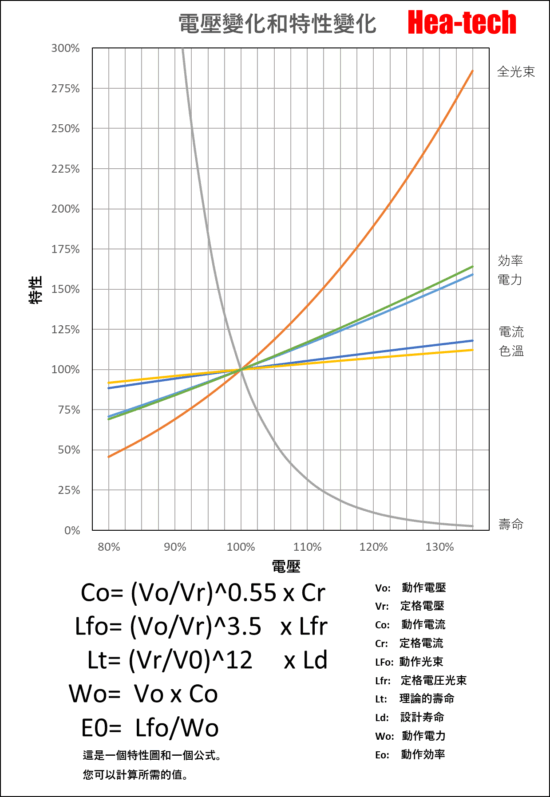 5.HPH-100的電壓和壽命