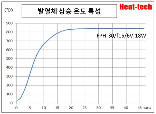 1. FPH-30의 특징