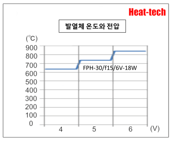 1. FPH-30의 특징
