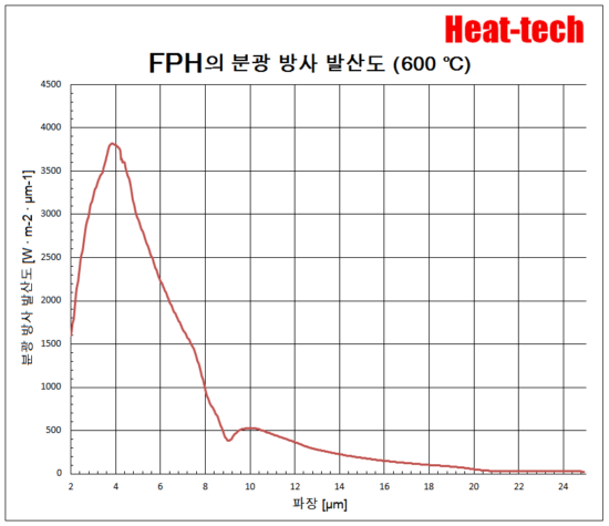 1. FPH-30의 특징
