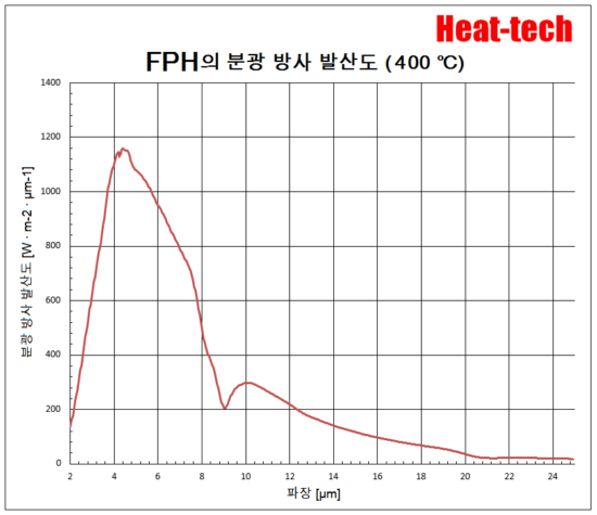 1. FPH-30의 특징