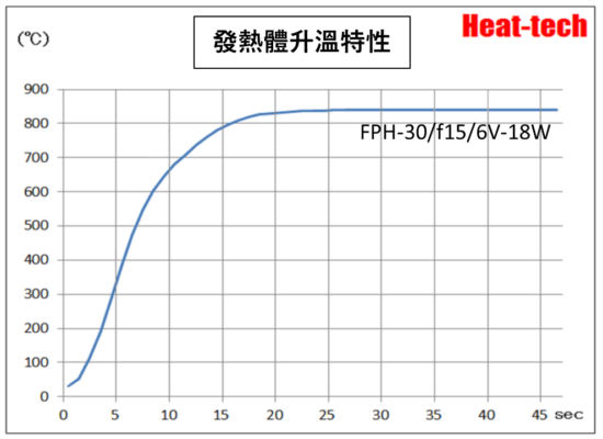 1.FPH-30的特點 1.FPH-30的特點