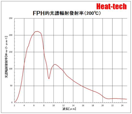 1.FPH-50的特點 1.FPH-50的特點