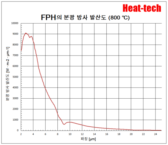 1. FPH-60의 특징 1. FPH-60의 특징