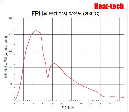 1. FPH-60의 특징 1. FPH-60의 특징