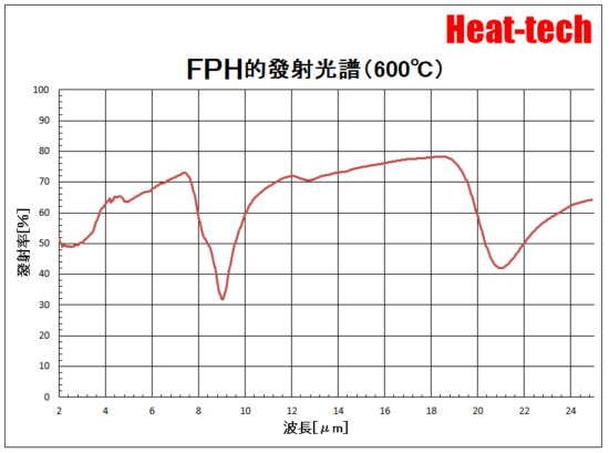 1.FPH-60的特點 1.FPH-60的特點