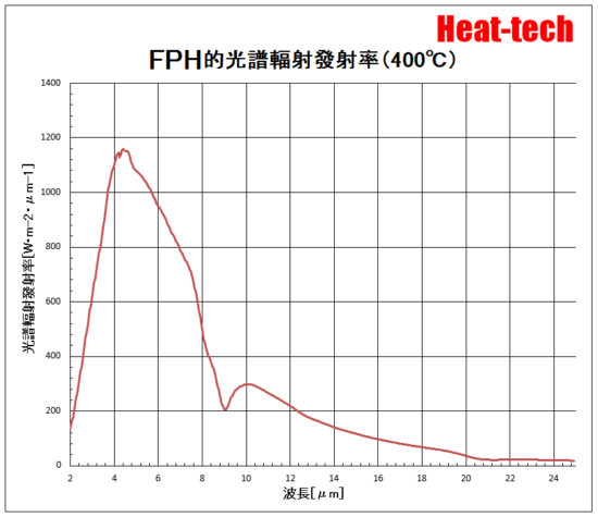 1.FPH-60的特點 1.FPH-60的特點